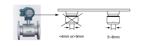 3301型電磁流量計(jì)線纜壓蓋